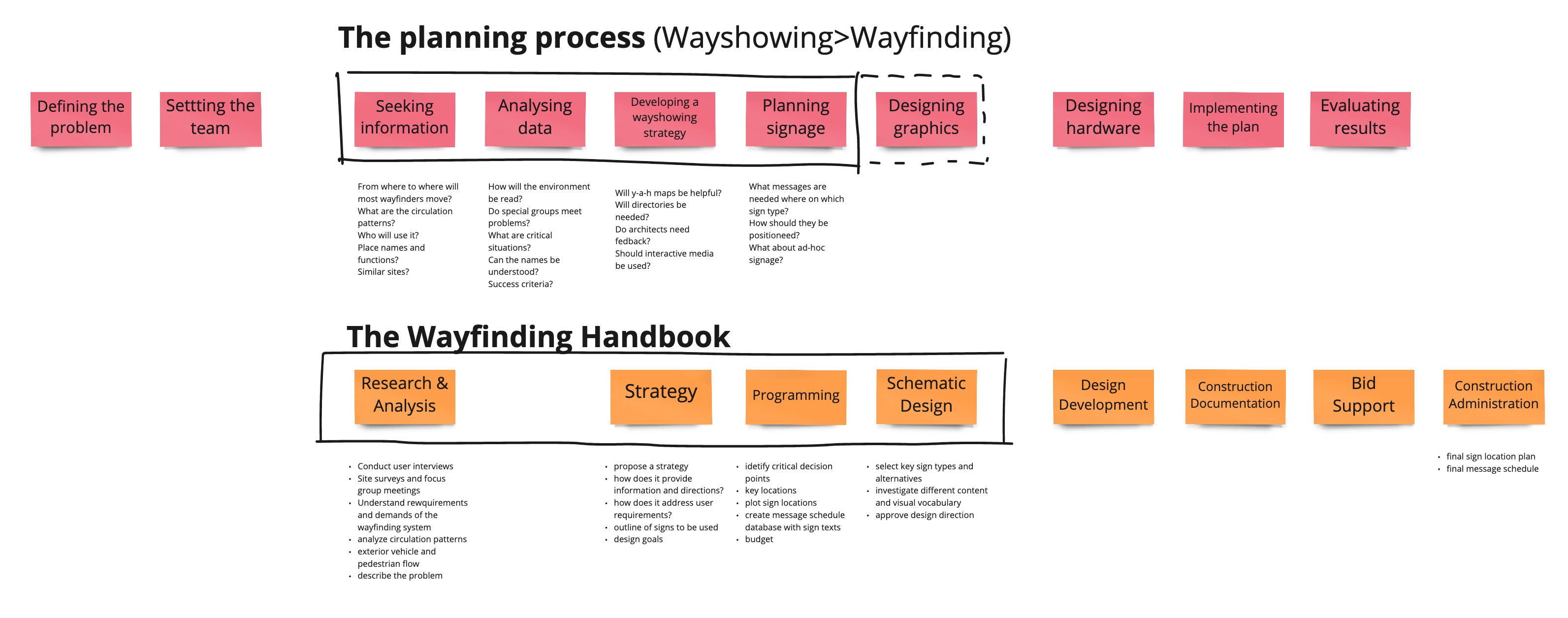 Wayfinding system design process according to literature